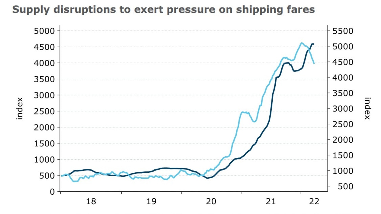 Shipping fares have almost quintupled since the start of the pandemic. Source: ANZ Research