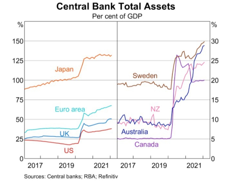 The RBA’s assets skyrocketed during the pandemic. Picture: Supplied.