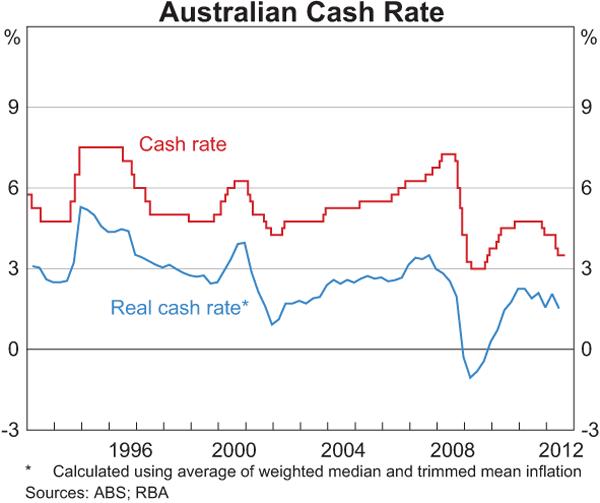 The official cash rate plays a significant role in determining the banks' interest rate offerings. . Picture: ABS, RBA