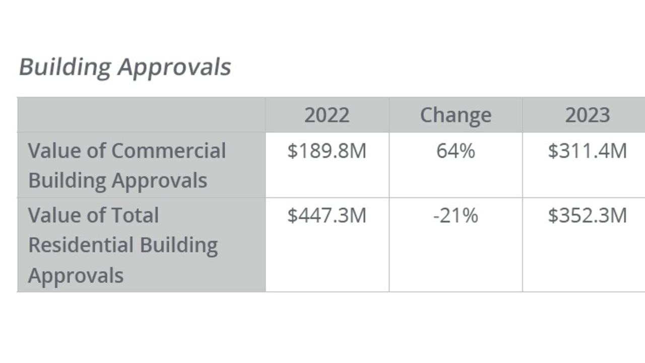 Townsville's building approvals in 2022 and 2023. Picture: Colliers Townsville.