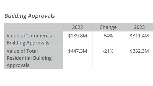 Townsville's building approvals in 2022 and 2023. Picture: Colliers Townsville.