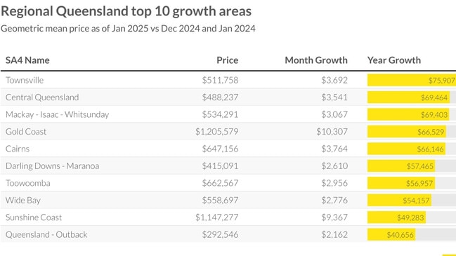 Source: Ray White and Neoval