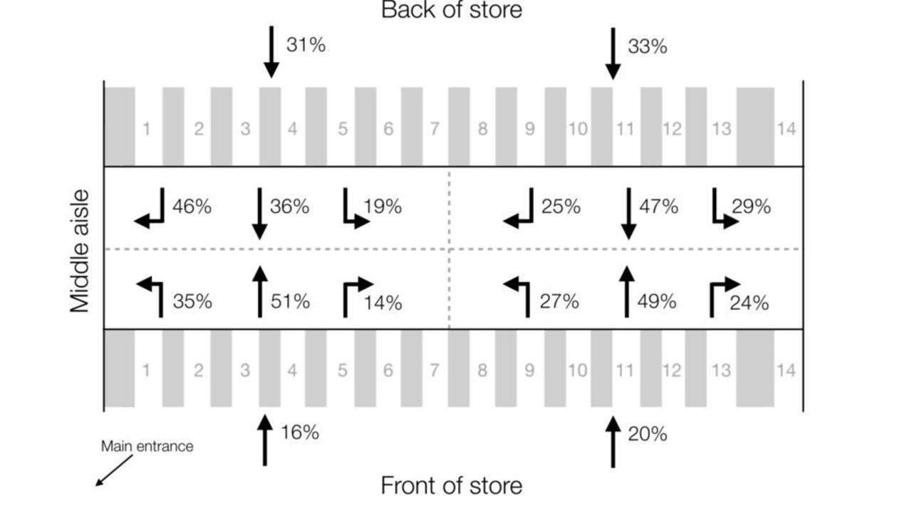 Generally, Australian customers faced with middle aisles were more likely to ignore them then go left or right into the new aisle. Pictures: Dr Bill Page.