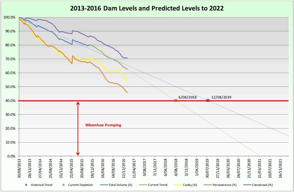 GOING DOWN: Water levels dropping in region’s dams | The Courier Mail