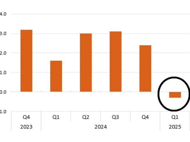 GDP fell 0.3 per cent in the first three months of 2025. Picture: US Commerce Department.