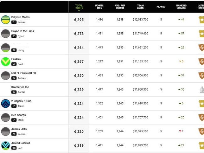 The top 10 overall KFC SuperCoach NRL players after round five.