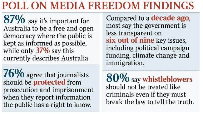 POLL ON MEDIA FREEDOM FINDINGS 1