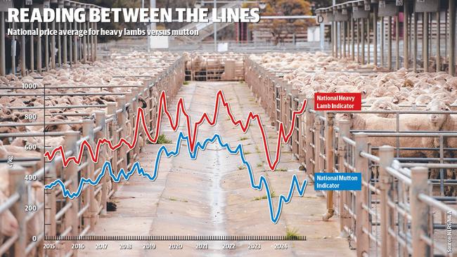 National price average for heavy lambs versus mutton.