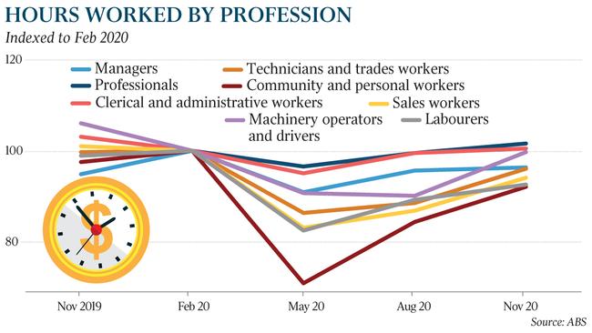 Hours worked by profession graph