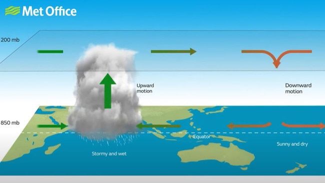 How the Madden-Julian Oscillation works. Picture: Met Office