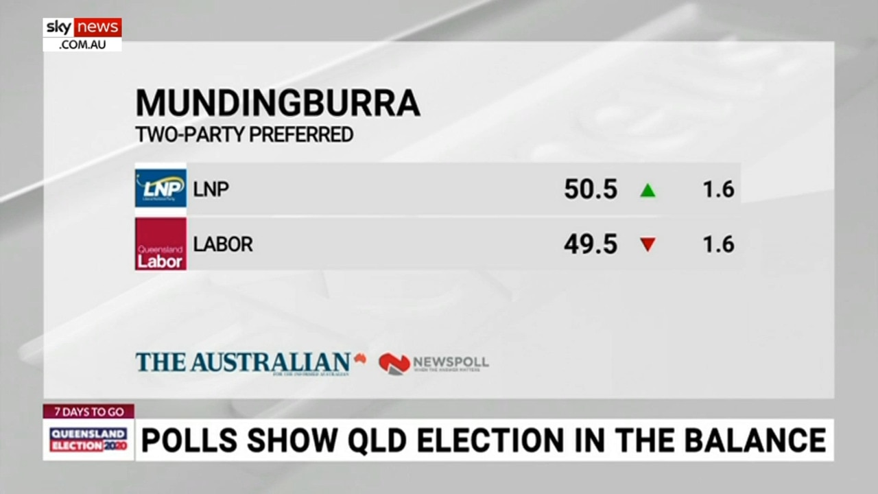 Polls show Queensland election too close to call