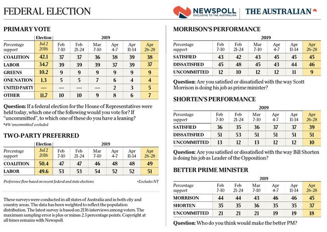 Newspoll tablesNewspoll tablesNewspoll tablesNewspoll tables