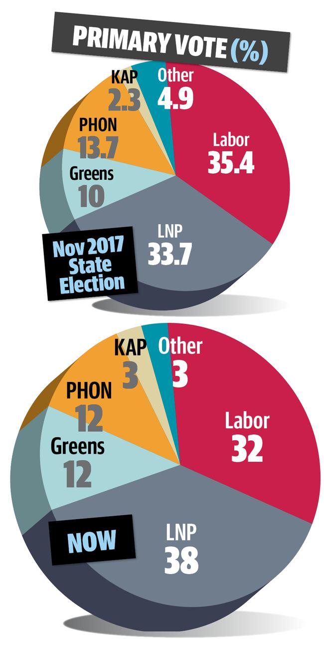 Qld election 2020 YouGov poll, Queensland Labor Government’s vote