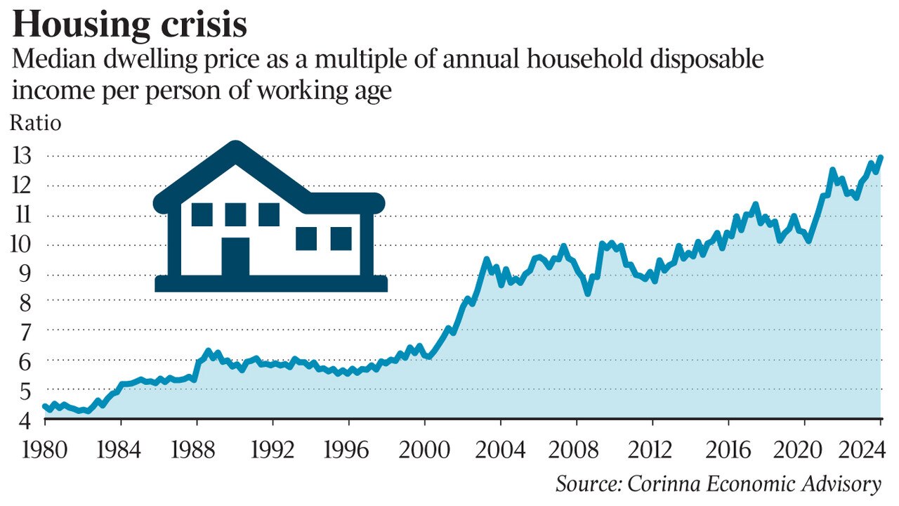 House price growth has significantly outpaced household incomes.