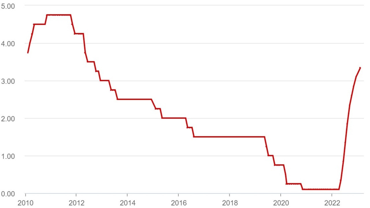 The Reserve Bank has hiked the cash rate another quarter of a percentage point to 3.35 per cent. Source: RBA