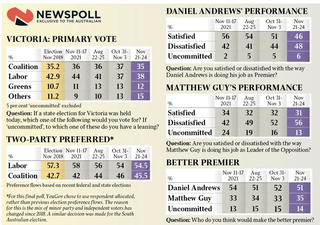 Newspoll results, as published in The Australian.