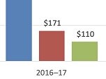 Graph for Jason Murphy tax yarn.