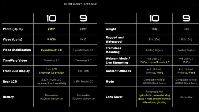 GoPro Hero10 Black camera improvements.