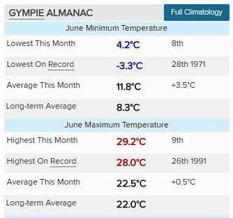 HISTORY: Gympie’s highest and lowest June temperatures on record. Picture: Frances Klein