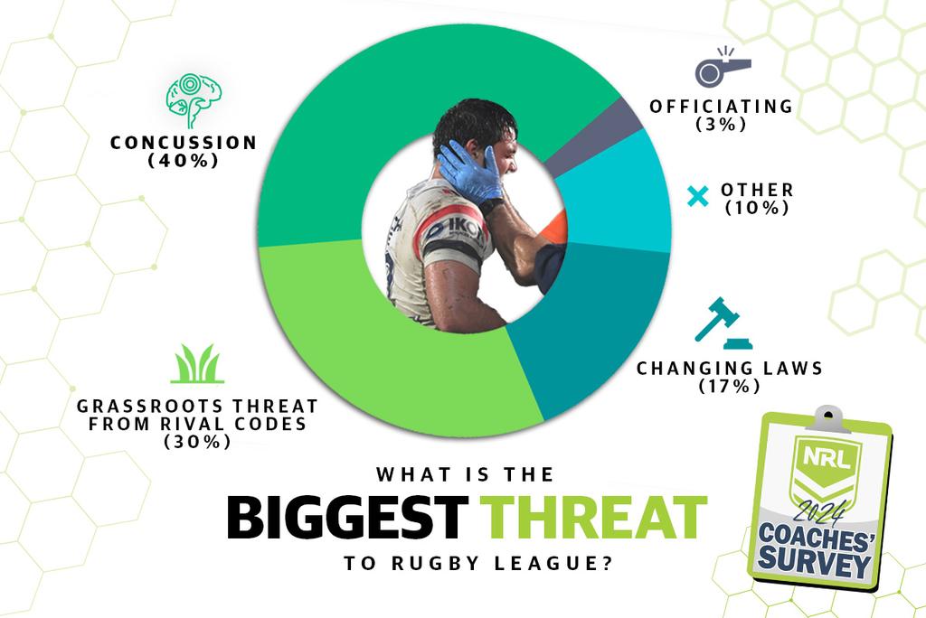 NRL 2024 coaches' survey.