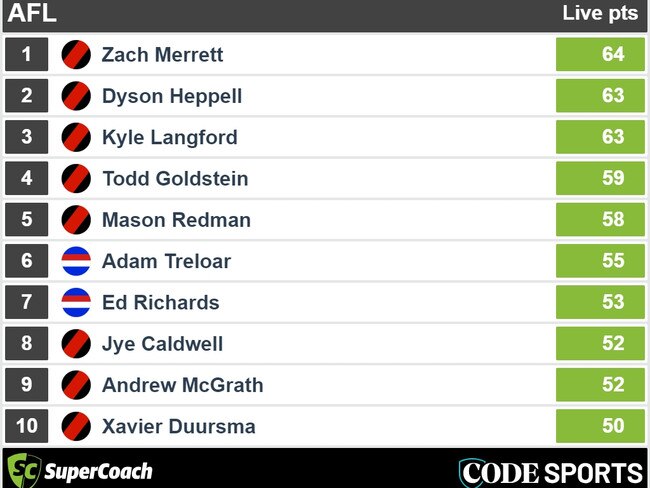 Dogs v Dons: Half time SuperCoach leaders.