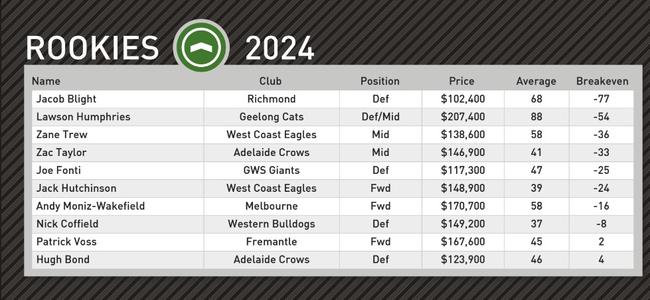 Champion Data’s top rookie picks for round 19.