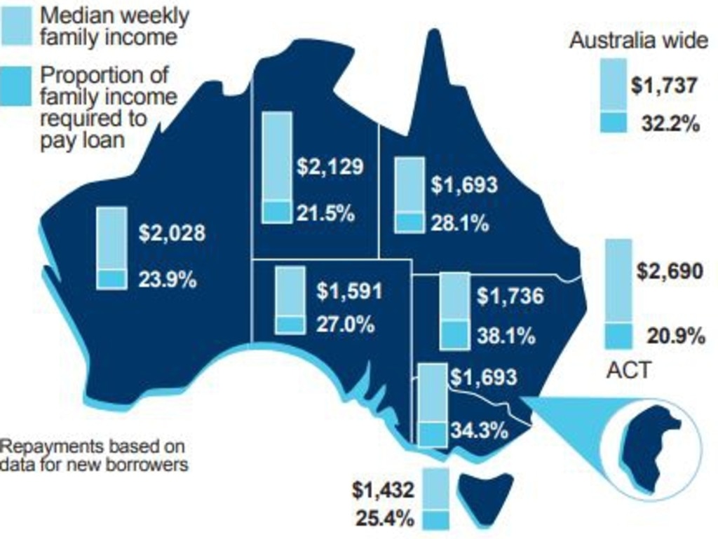 Proportion of family income required to meet loan repayments compared with median weekly family income. Source: Adelaide Bank / REIA Housing Affordability Report