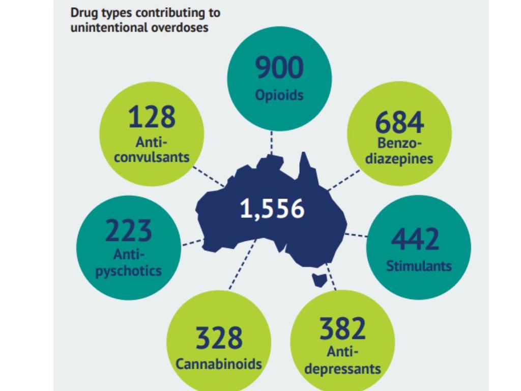 Drugs linked to fatal overdoses in 2018. Picture: Penington Institute