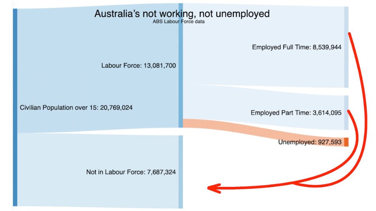 How Australia is divided up. We have an adult population of almost 21 million. Around 13 million of us are in the labour force, and 7.7 million are not.