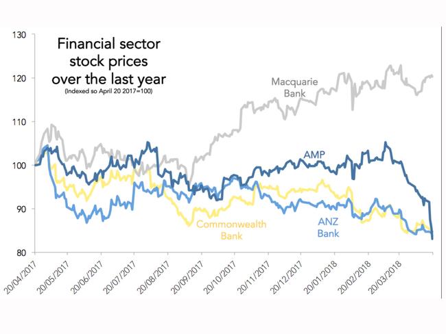 Financial stocks are falling rapidly, but AMP has been hit particularly hard.