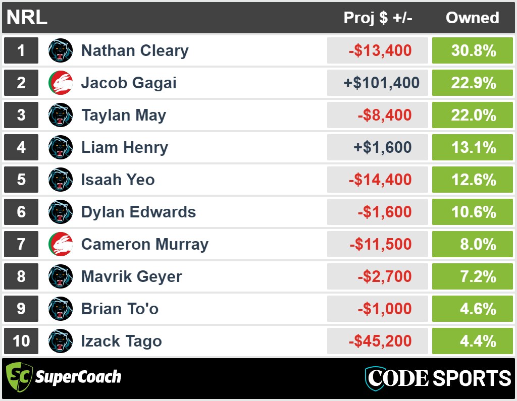 South Sydney vs Penrith - Most owned players