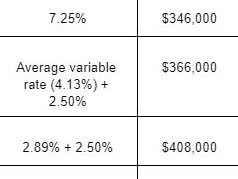 Borrowing power with differing interest rate criteria. Picture: Canstar