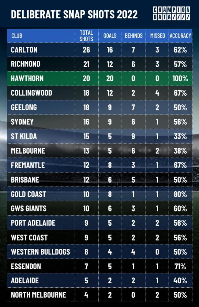 Carlton lead the ladder in deliberate snaps this season.