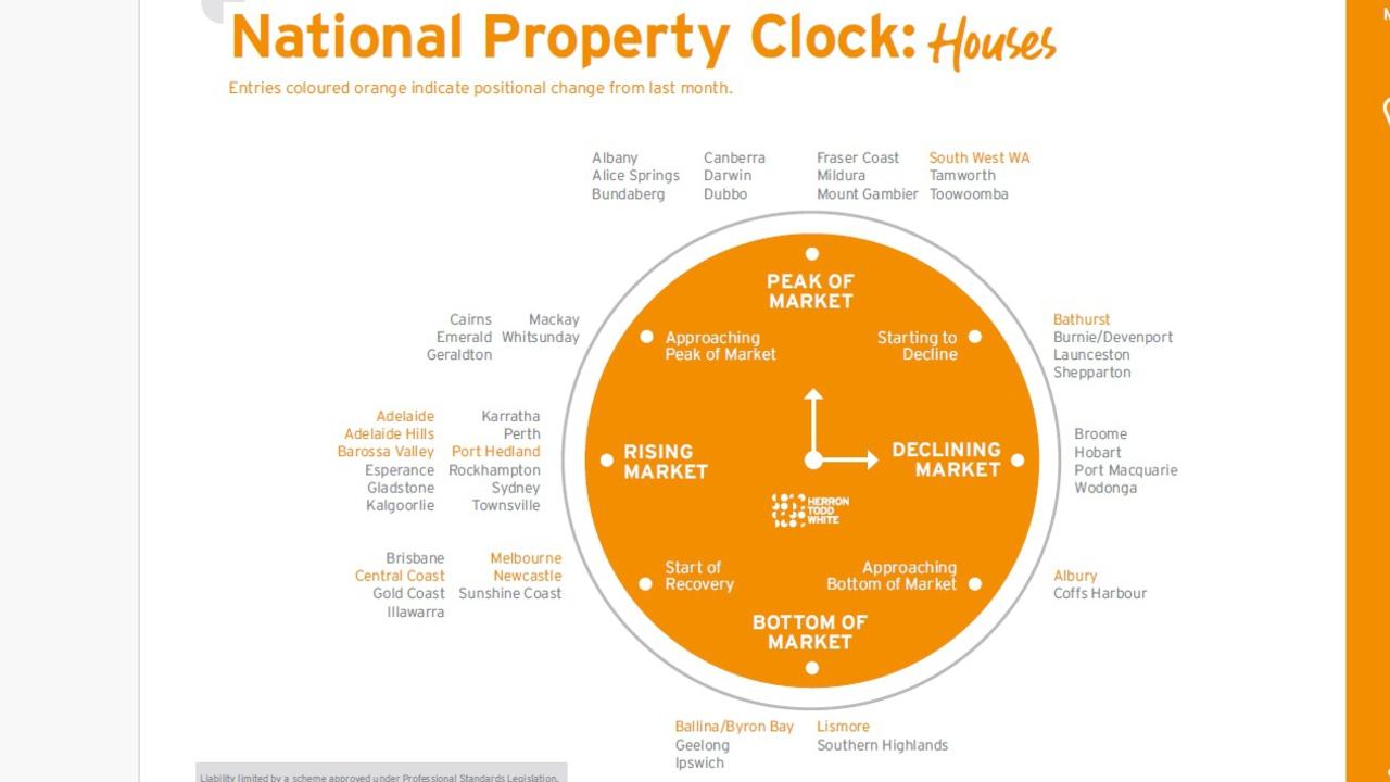 HTW Property Clock - Houses. February 2024. Supplied