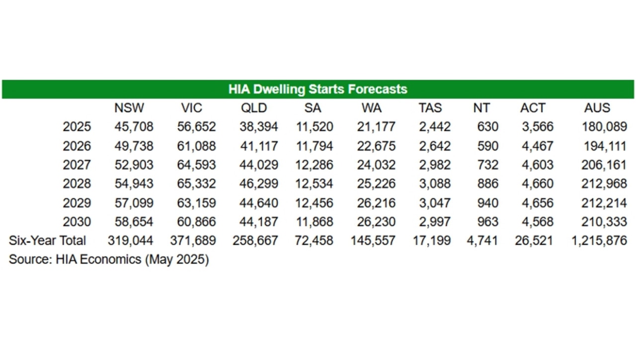 It will take six years for Australia to commence construction on 1.2 million homes, according to HIA analysis.