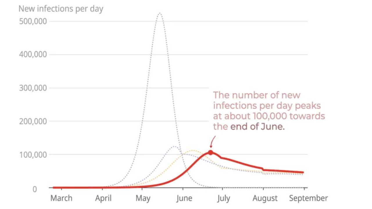 Modelling showing the result of introducing extreme social distancing measures immediately. Source: The Conversation