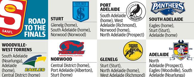 SANFL road to the finals