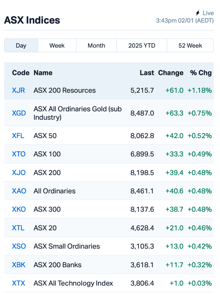 Source: Market Index