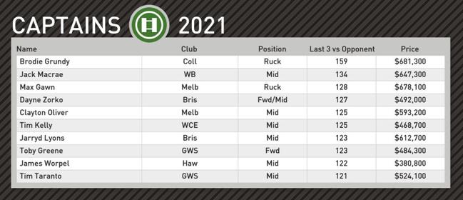 Champion Data's top captain picks for Round 9.