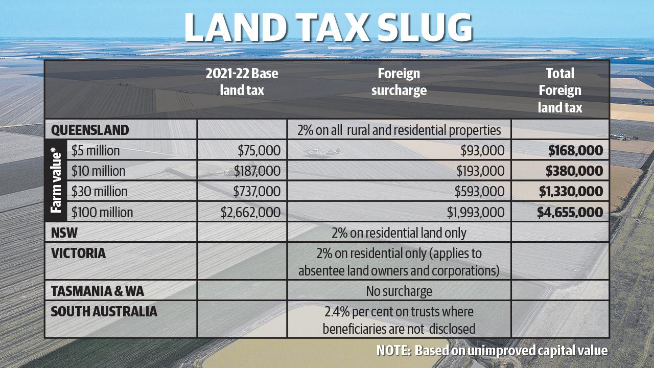 Land tax of up to 4.65 per cent hits foreign farmland investors in Qld