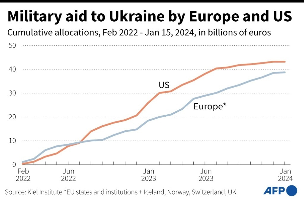 Eu Must Double Ukraine Aid As Us Turns Off The Taps Institute Au — Australias