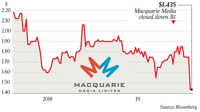 $1.435 Macquarie Media closed down 31¢ q