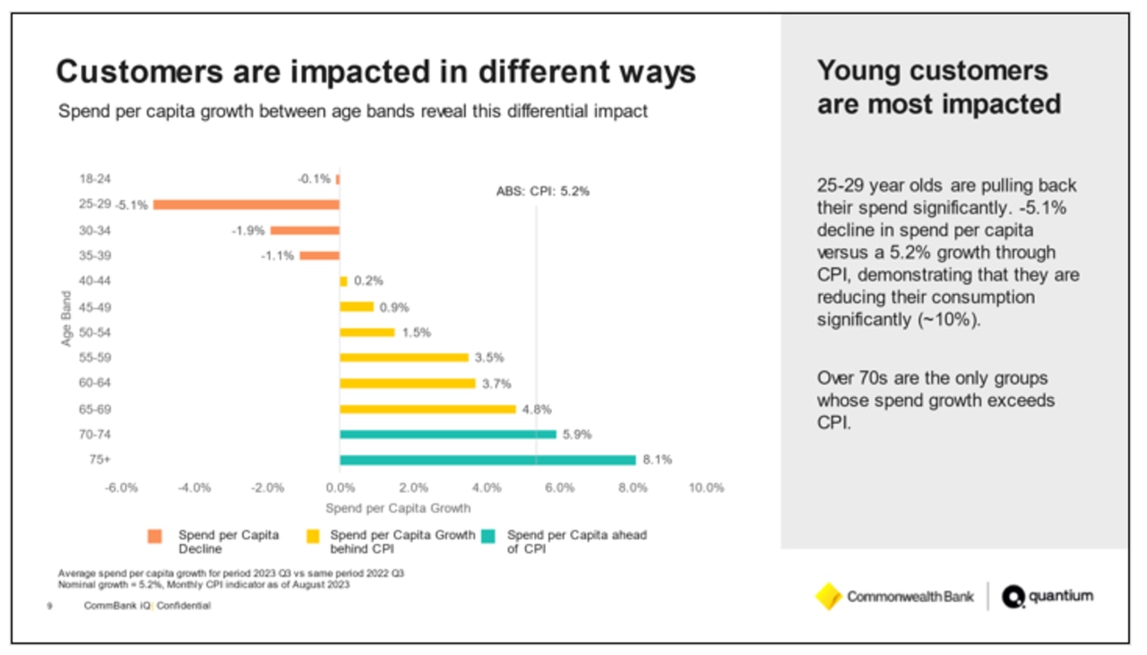 Change in spending habits by age group. Supplied: CommBank iQ