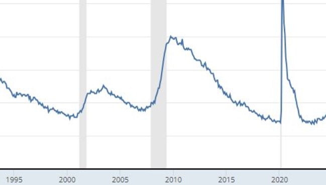 The US unemployment rate since 1990. The two biggest spikes came during Covid and the GFC. Picture: US Bureau of Labor Statistics