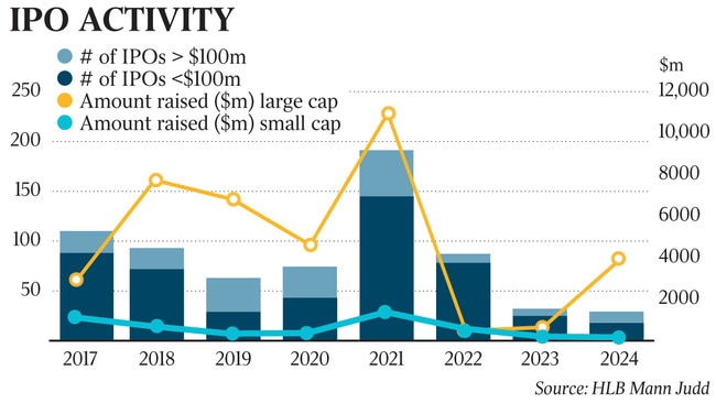 The ASX is expecting a rebound in new sharemarket listings in 2025