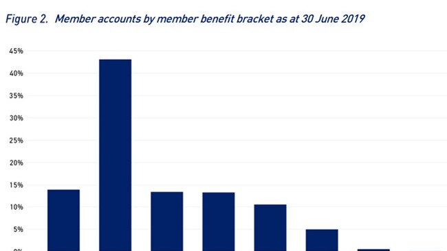 APRA graph shows MySuper member accounts by member benefit bracket