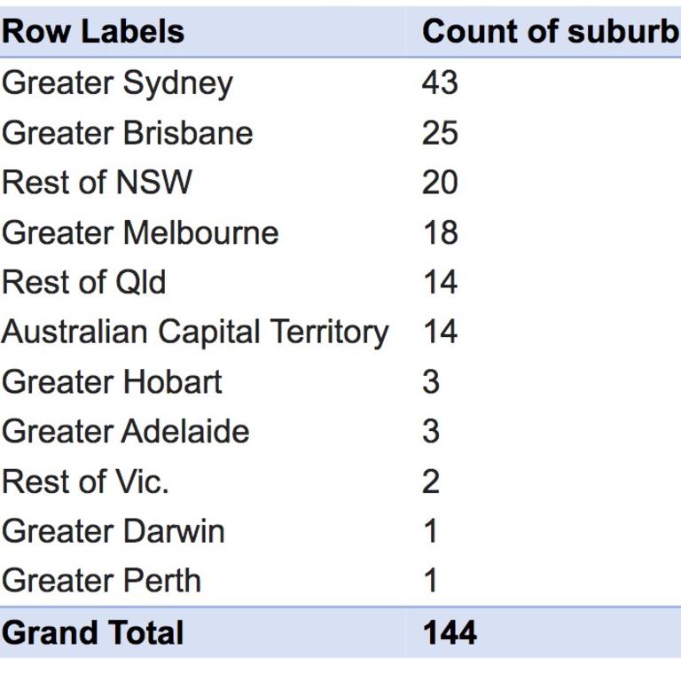 Sydney topped the list with 43 suburbs losing the million-dollar status.