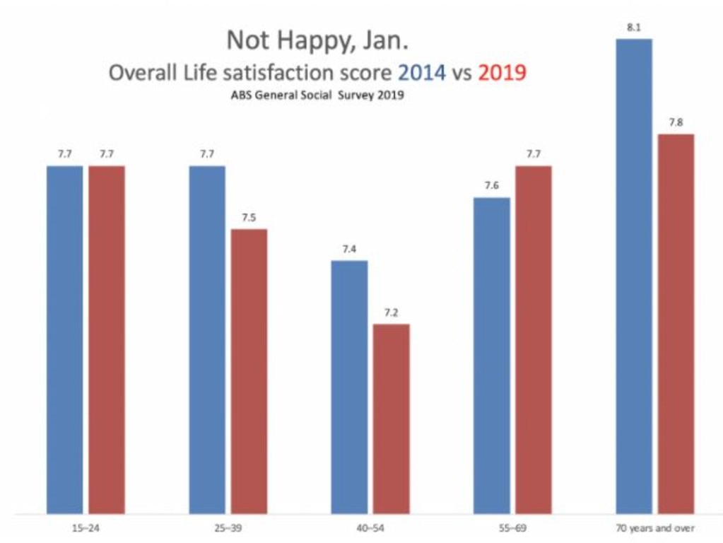 The red bars shows that Aussies are less happy than in 2014. Picture: Supplied.