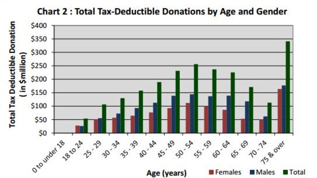 Older people are by far the most generous. Picture: QUT