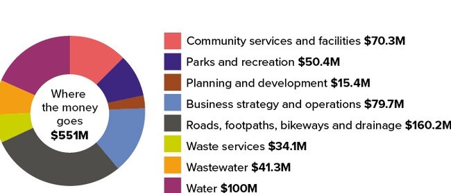 A breakdown of expenditure in the 2021-22 Toowoomba Regional Council budget.